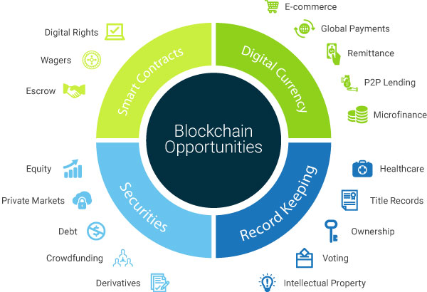 Blockchain Opportunities & Challenges | Outfluent