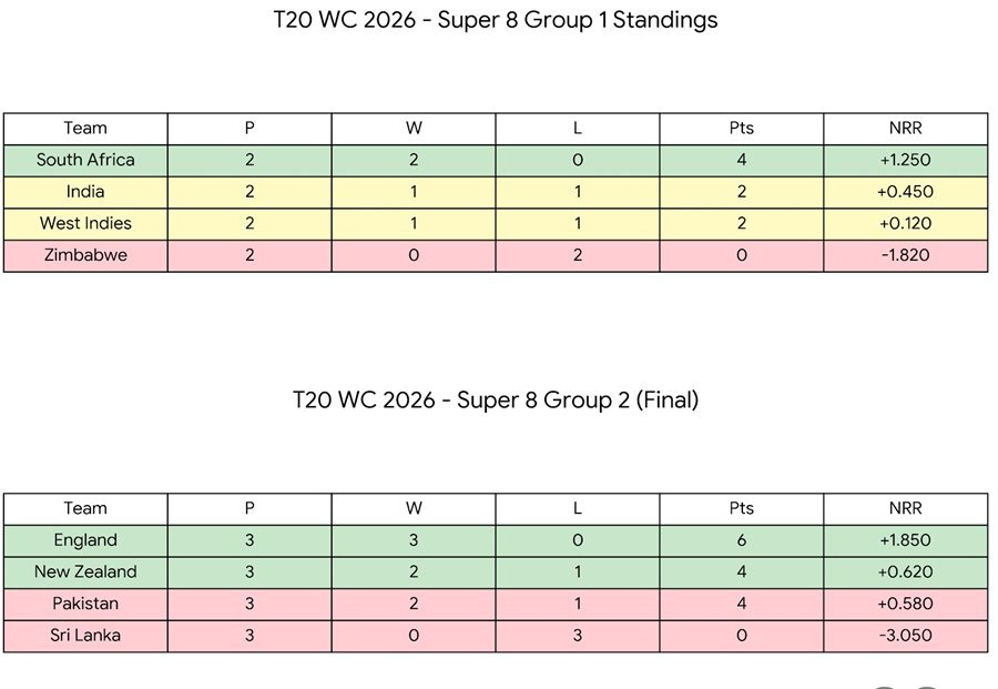 T20 WC 2026 weekend update